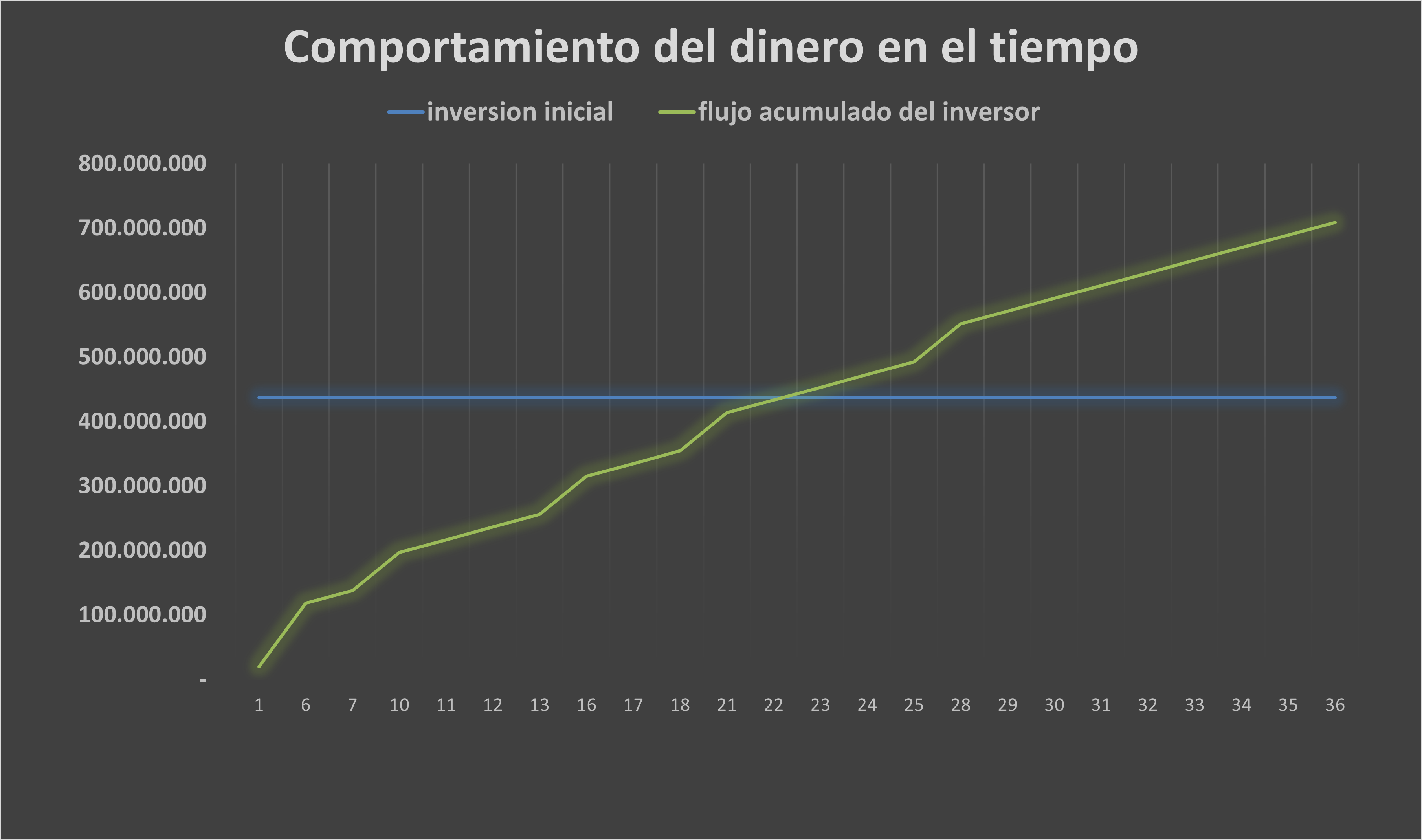 Proyección en el tiempo